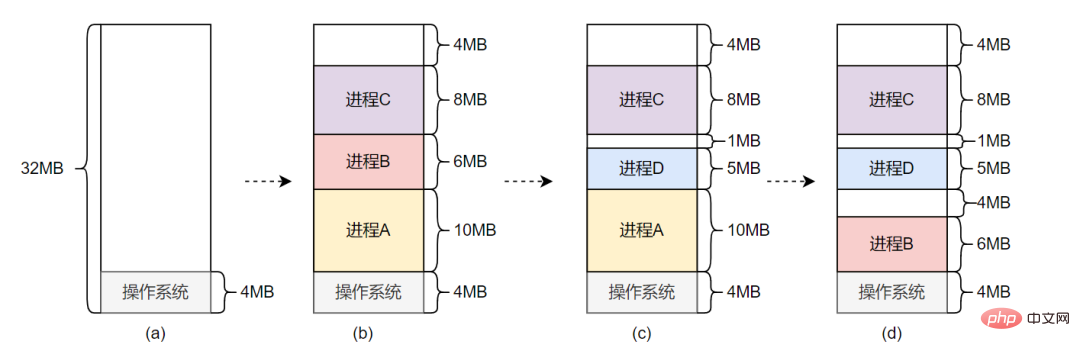 系统明明有许多内存，却无法分派出一片大块内存？