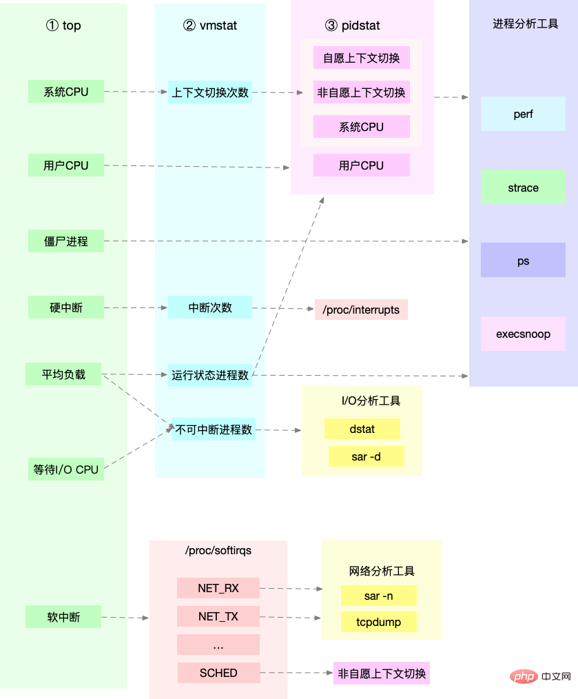 Linux性能优化知识点总结大全 · 实践+收藏版